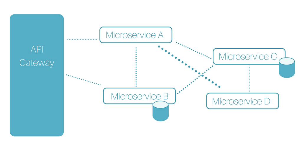Microservices with API Gateway.png