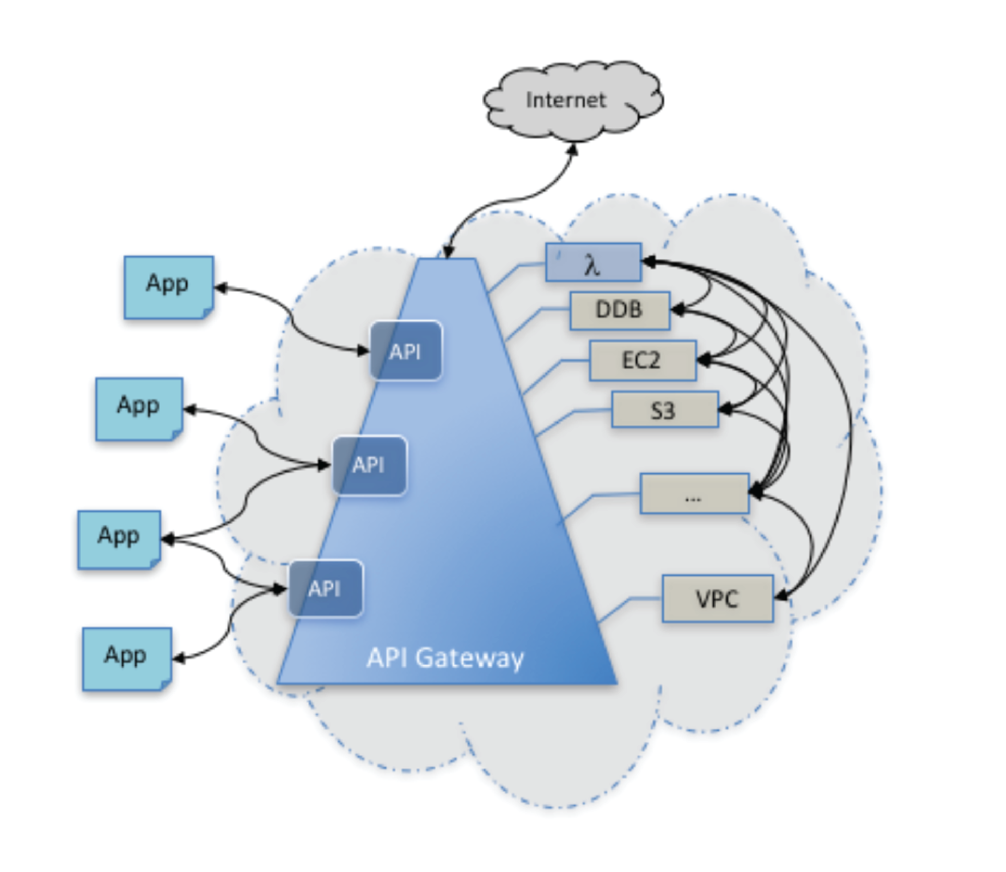 API Gateway. Архитектура с Gateway. API Gateway Architecture.