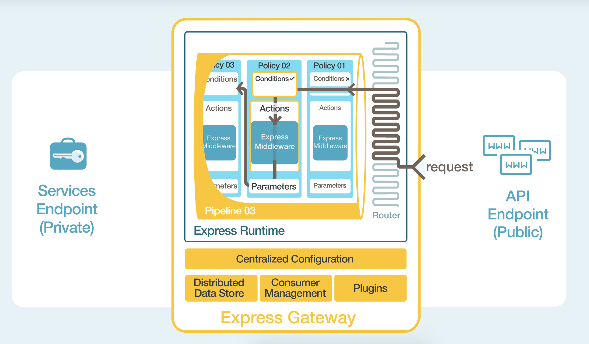 Express_Gateway_Request_routing-d23e3f.png